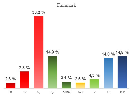 Oppslutning i Finnmark
