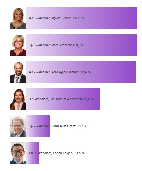 Kandidatenes sannsynlighet for å bli distriktsmandat fra Nord-Trøndelag