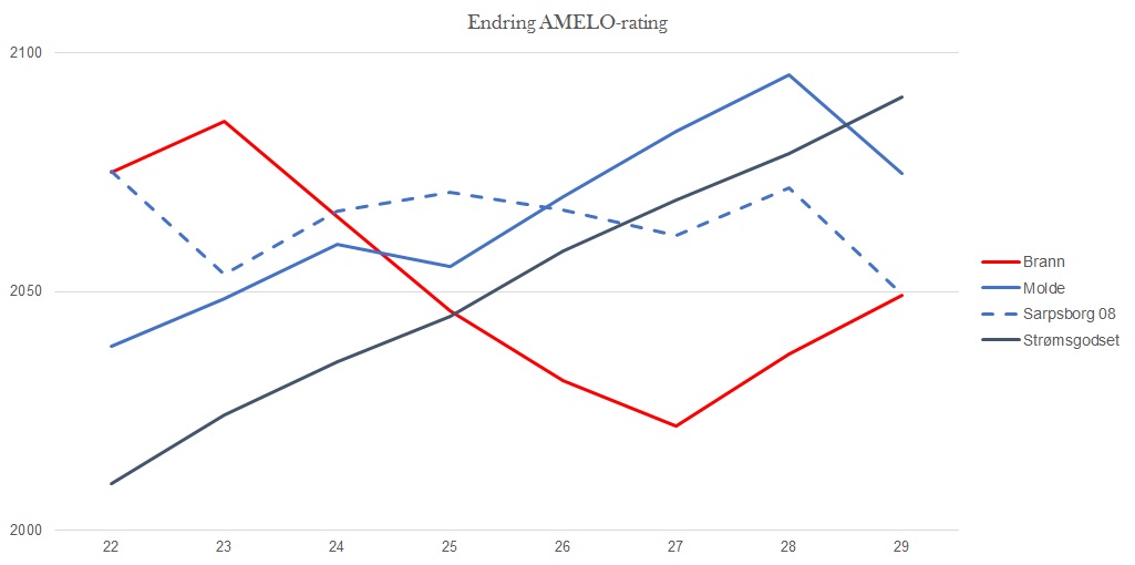 Endring AMELO-rating 