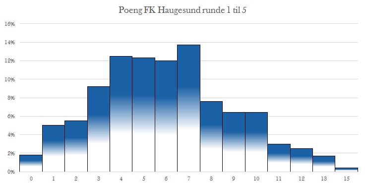 Forventet poeng FK Haugesund etter fem kamper