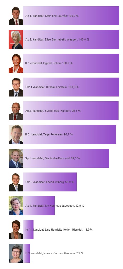 Kandidatenes sannsynlighet for å bli distriktsmandat fra Østfold