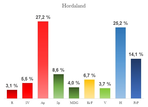 Oppslutning Hordaland per 16. august