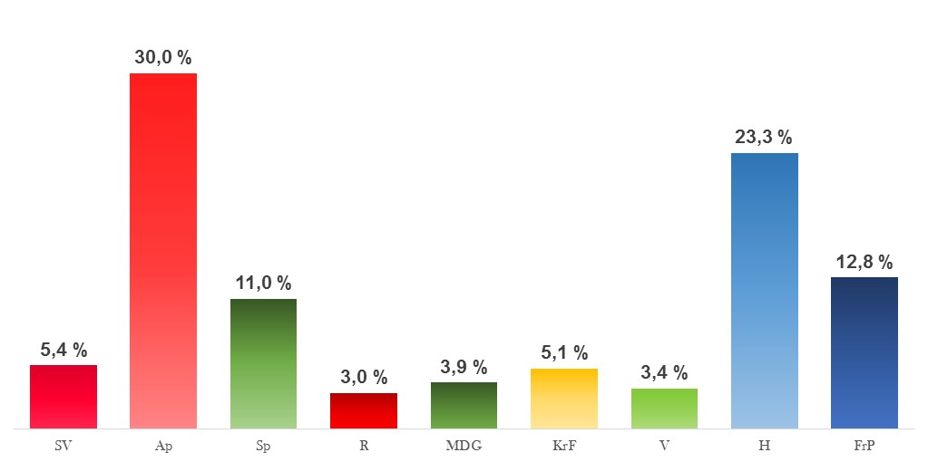 Snittet av meningsmålinger per 21. august