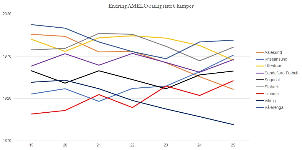 Endring AMELO-rating