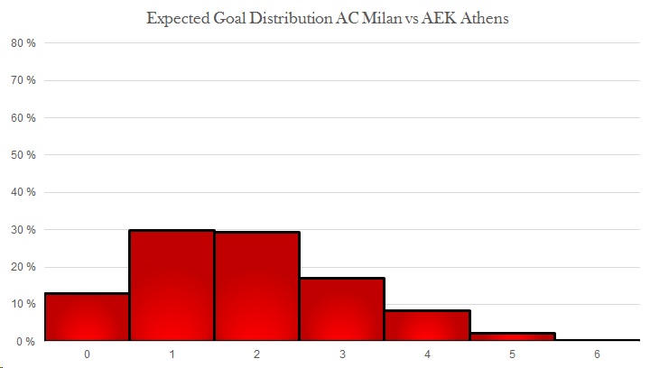 Expected goal distribution AC Milan vs AEK Athens