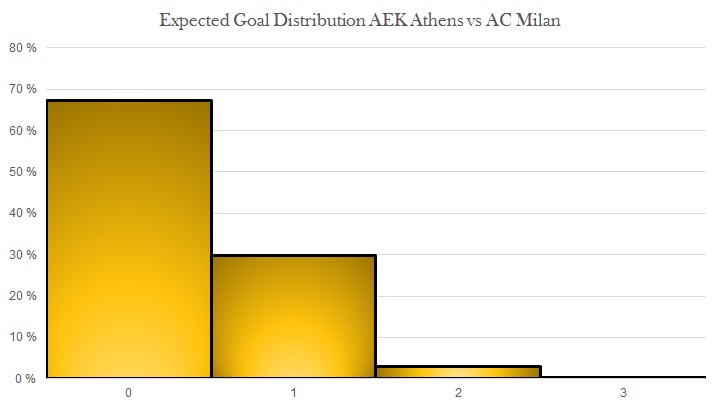 Expected goal distribution AEK Athens vs AC Milan