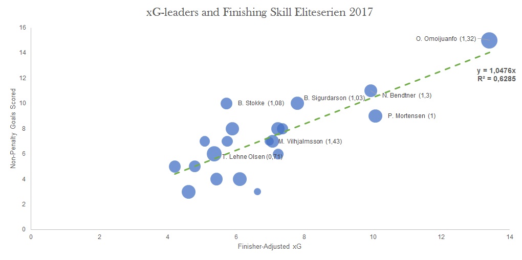 Finisher adjusted xG Eliteserien