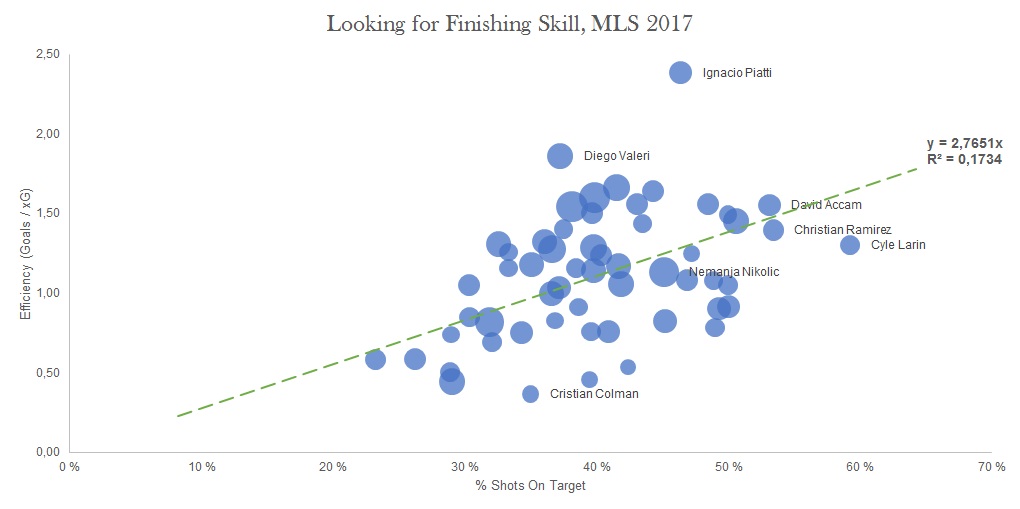 Looking for finishing skill in MLS 2017
