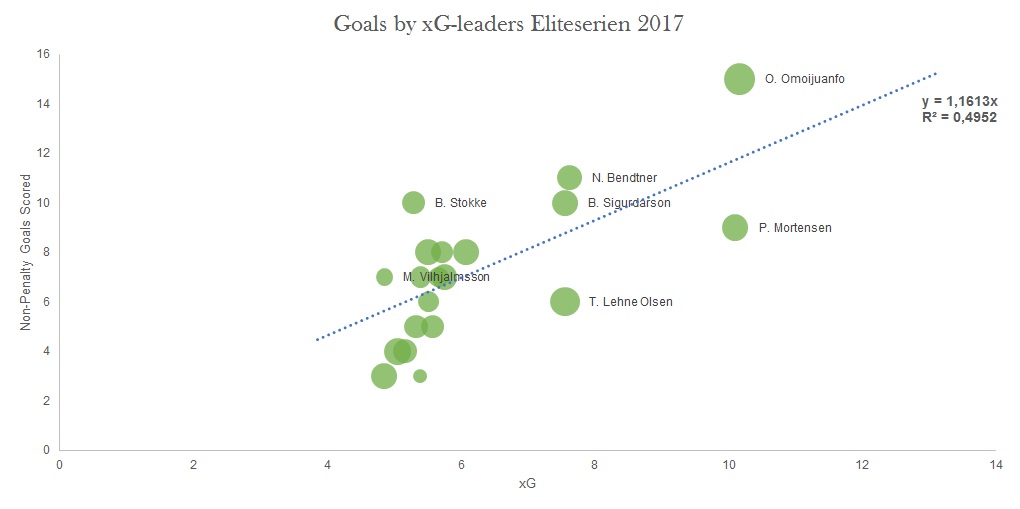 xG vs goal scored Eliteserien 2017