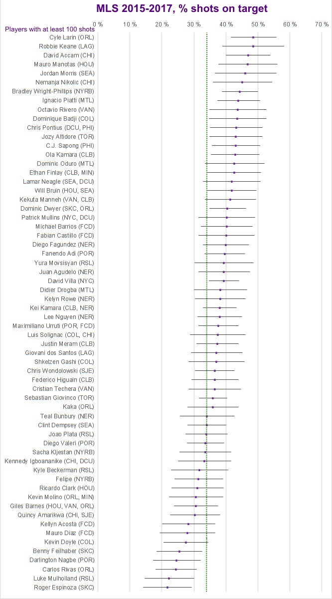 Shots in MLS 2015-2017